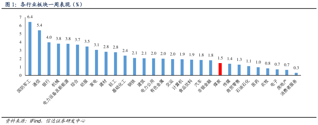 如何了解各行业板块一周表现（%）
