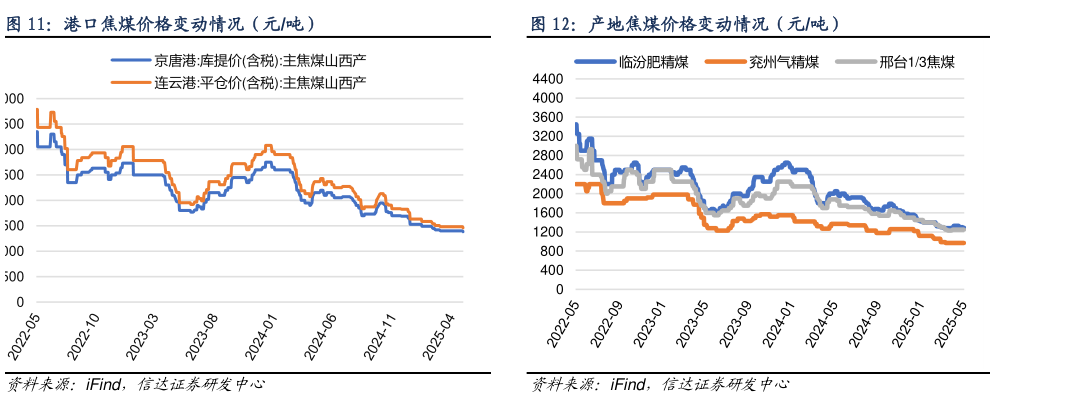 谁知道港口焦煤价格变动情况（元吨）