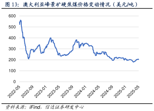 怎样理解澳大利亚峰景矿硬焦煤价格变动情况（美元吨）