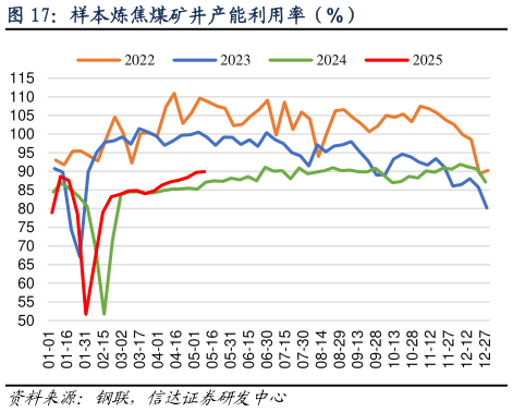 你知道样本炼焦煤矿井产能利用率（%）