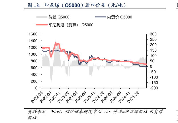 想关注一下印尼煤（Q5000）进口价差（元吨）