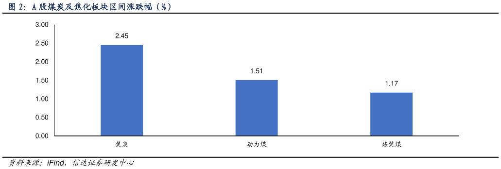 怎样理解A 股煤炭及焦化板块区间涨跌幅（%）