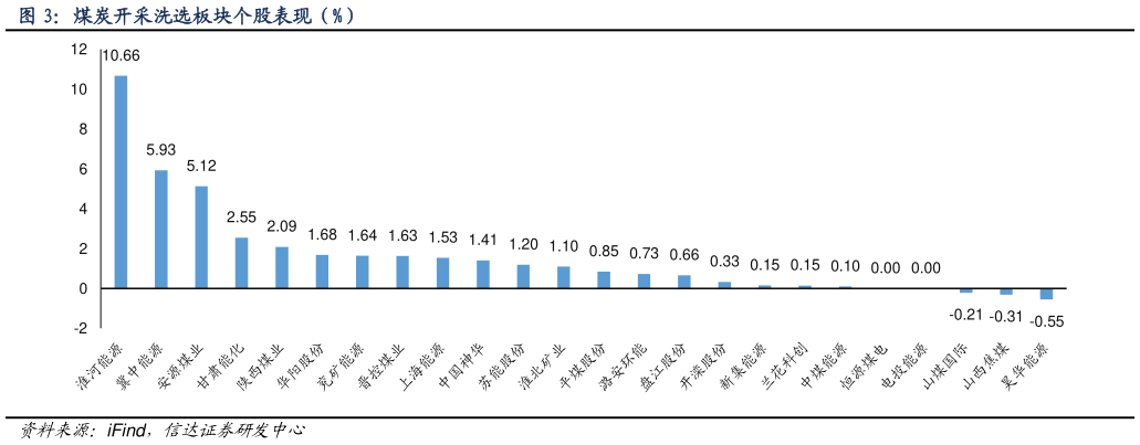 如何才能煤炭开采洗选板块个股表现（%）