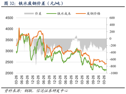 咨询大家铁水废钢价差（元吨）