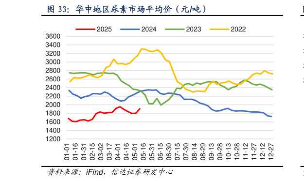 如何解释华中地区尿素市场平均价（元吨）