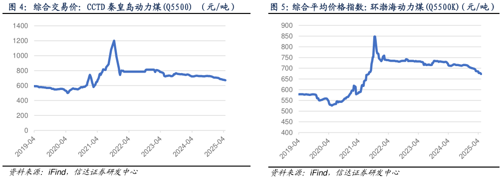 咨询大家综合交易价：CCTD 秦皇岛动力煤Q5500 （元吨）