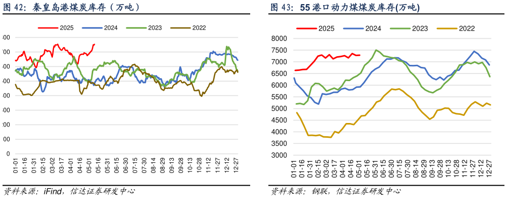 各位网友请教一下秦皇岛港煤炭库存（万吨）