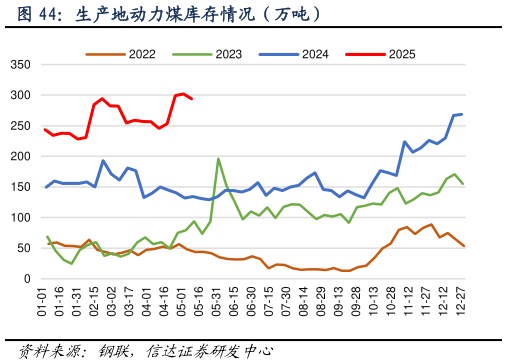 我想了解一下生产地动力煤库存情况（万吨）