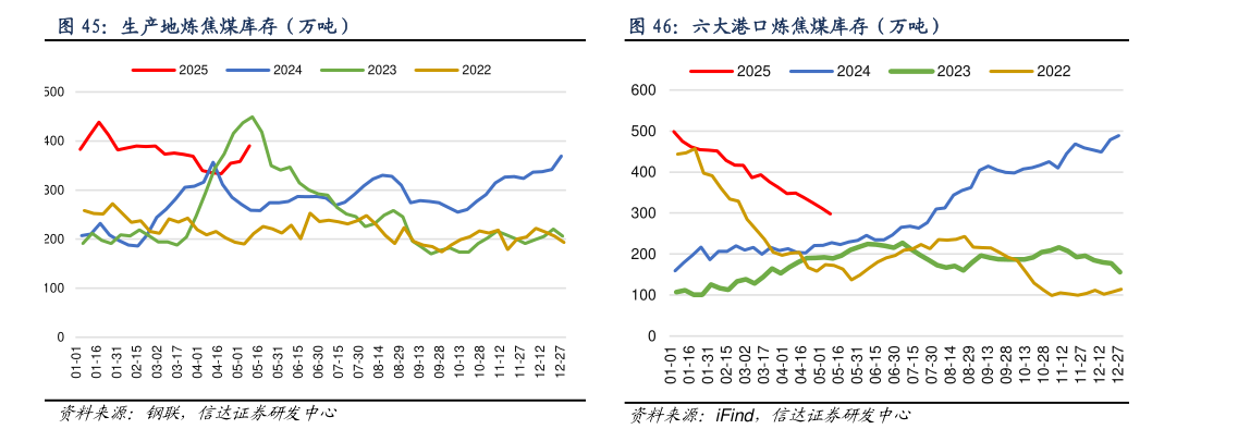想问下各位网友生产地炼焦煤库存（万吨）六大港口炼焦煤库存（万吨）