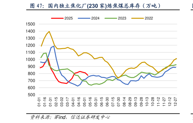 一起讨论下国内独立焦化厂230 家炼焦煤总库存（万吨）