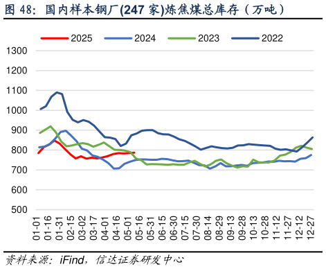 谁能回答国内样本钢厂247 家炼焦煤总库存（万吨）