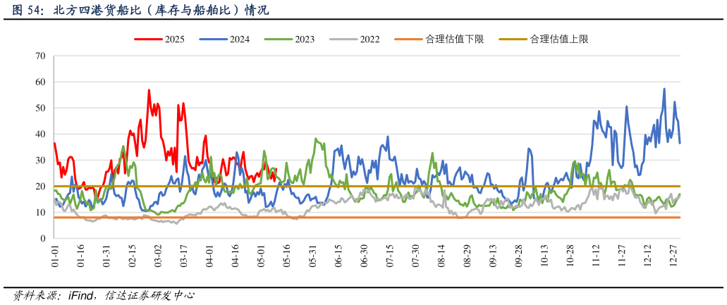 如何了解北方四港货船比（库存与船舶比）情况