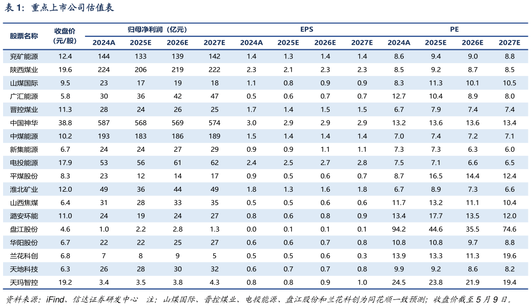 谁知道重点上市公司估值表