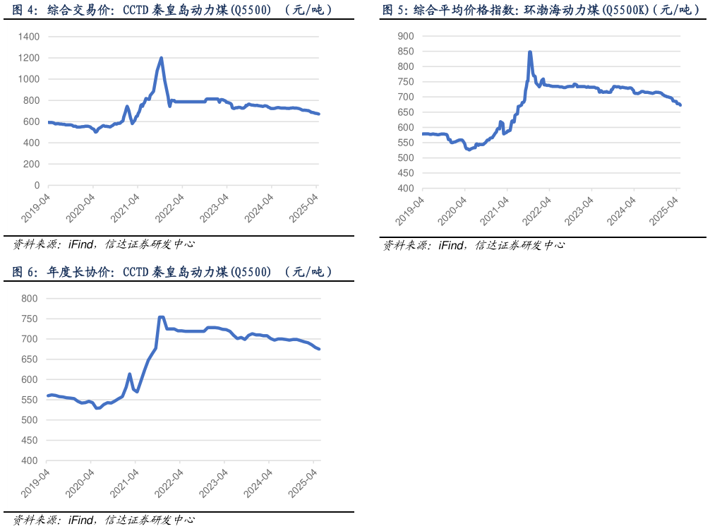如何才能综合平均价格指数：环渤海动力煤Q5500K（元吨）