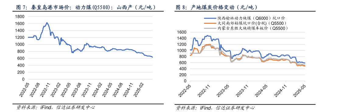 请问一下秦皇岛港市场价：动力煤Q5500：山西产（元吨）