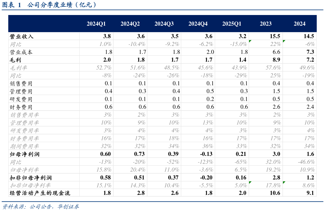 谁知道公司分季度业绩（亿元）