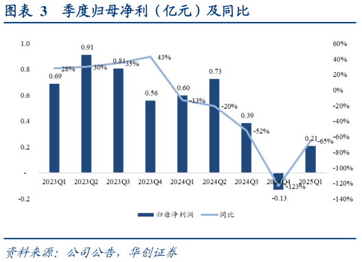 如何才能季度归母净利（亿元）及同比