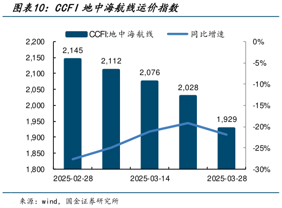 谁能回答CCFI地中海航线运价指数?