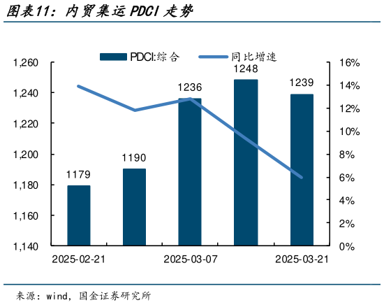 谁能回答内贸集运PDCI走势?
