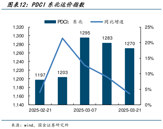 想关注一下PDCI东北运价指数?