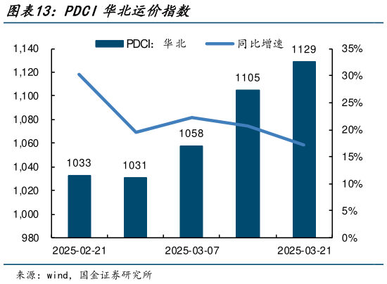 如何了解PDCI华北运价指数?