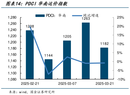 怎样理解PDCI华南运价指数?