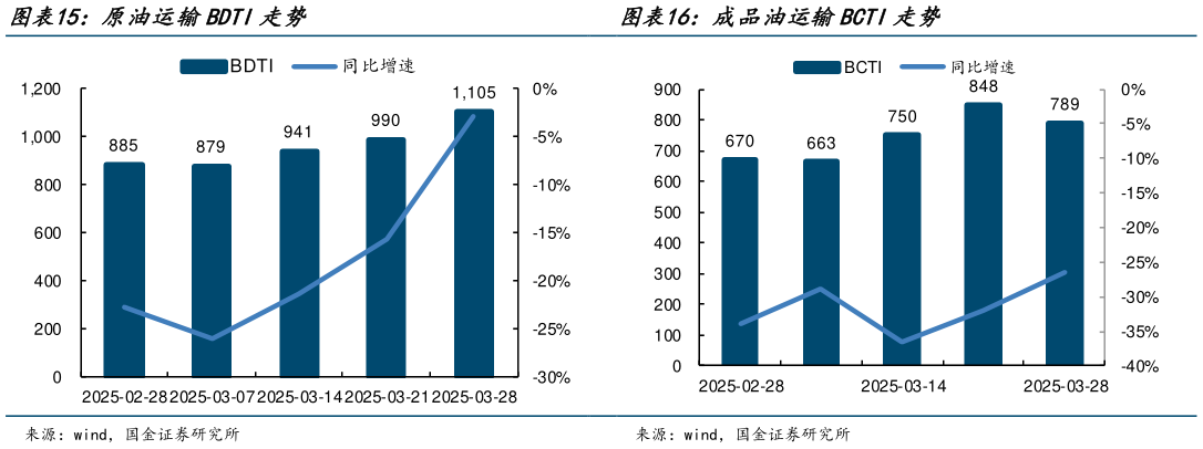 怎样理解原油运输BDTI走势?