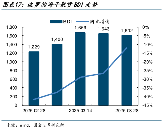 如何了解波罗的海干散货BDI走势?
