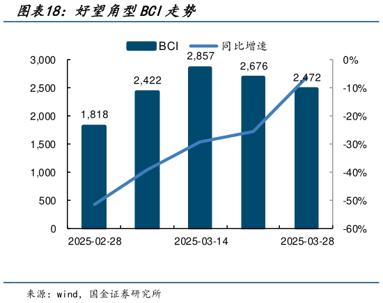 咨询下各位好望角型BCI走势?