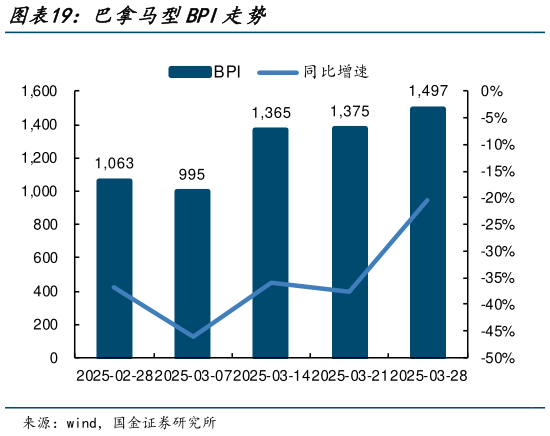 谁知道巴拿马型BPI走势?