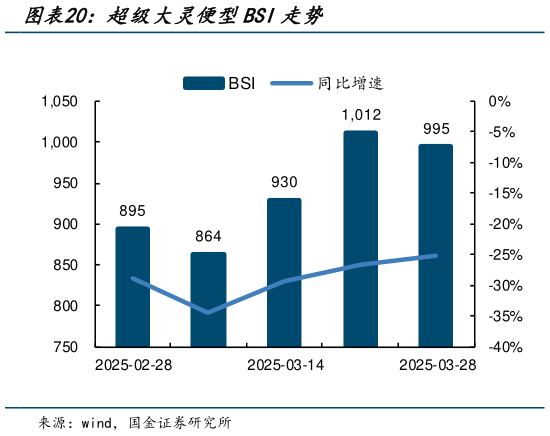 如何了解超级大灵便型BSI走势?