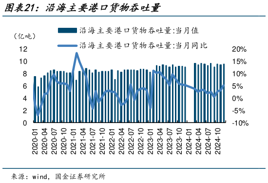 咨询大家沿海主要港口货物吞吐量?