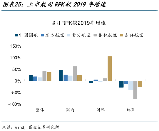 请问一下上市航司RPK较2019年增速?