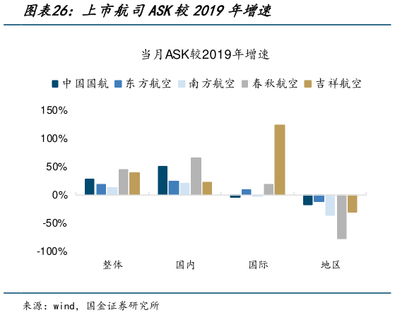 咨询大家上市航司ASK较2019年增速?