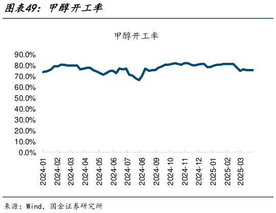 如何解释甲醇开工率?