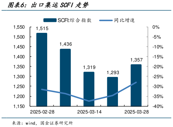如何了解出口集运SCFI走势?