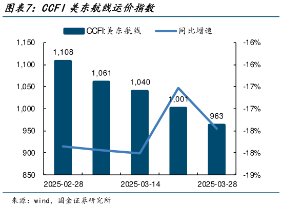 你知道CCFI美东航线运价指数?