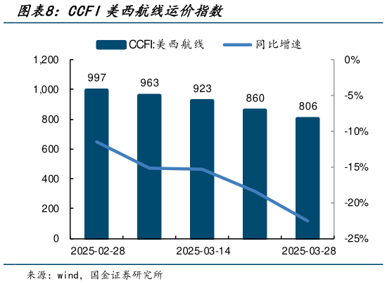怎样理解CCFI美西航线运价指数?