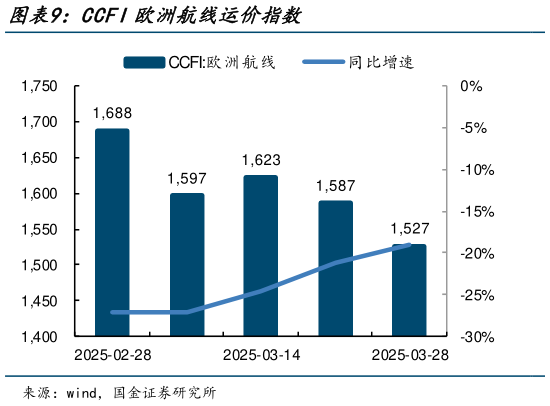 如何了解CCFI欧洲航线运价指数?