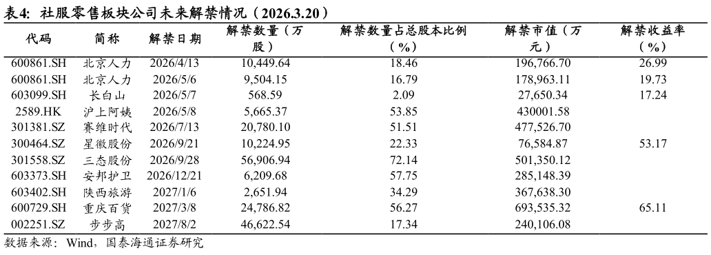 咨询大家社服零售板块公司未来解禁情况（2026.3.20）