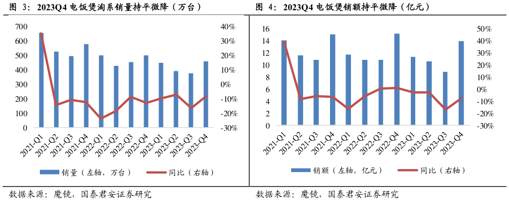 怎样理解2023Q4 电饭煲淘系销量持平微降（万台）2023Q4 电饭煲销额持平微降（亿元）