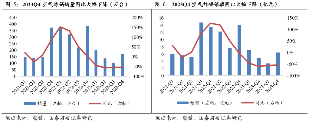 一起讨论下2023Q4 空气炸锅销量同比大幅下降（万台）2023Q4 空气炸锅销额同比大幅下降（亿元）