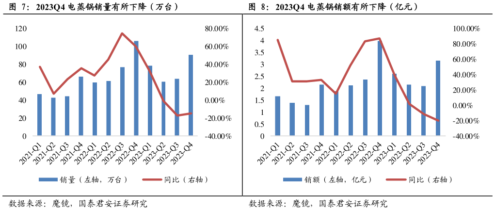 如何解释2023Q4 电蒸锅销量有所下降（万台）2023Q4 电蒸锅销额有所下降（亿元）