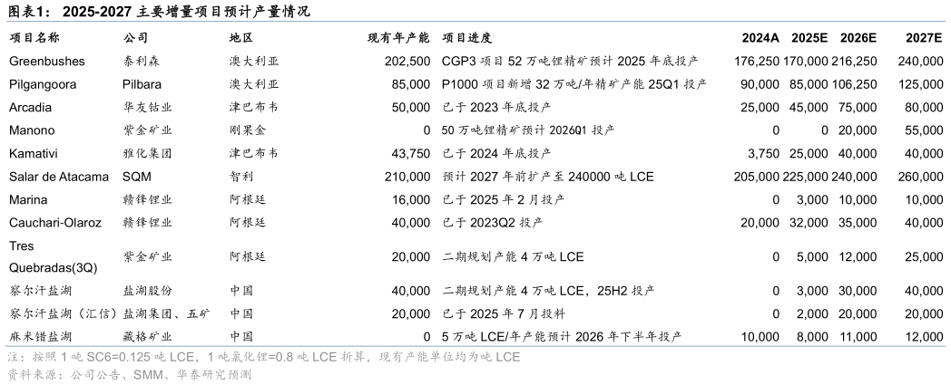 咨询下各位2025-2027 主要增量项目预计产量情况