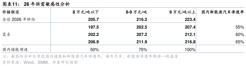 谁能回答26 年供需敏感性分析