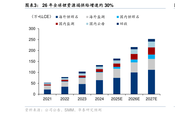 怎样理解26 年全球锂资源端供给增速约 30%