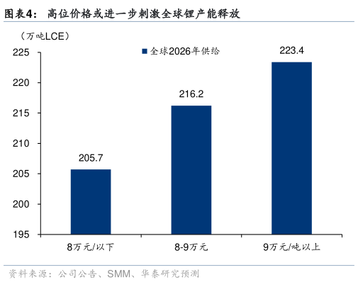 如何了解高位价格或进一步刺激全球锂产能释放