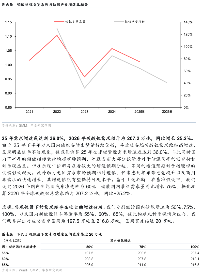 各位网友请教一下磷酸铁锂备货系数与铁锂产量增速正相关 不同乐观假设下需求端增速区间宽度接近 20 万吨