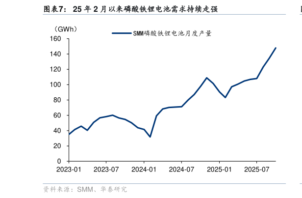 想关注一下25 年 2 月以来磷酸铁锂电池需求持续走强