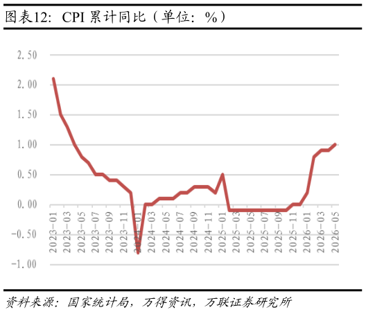 咨询下各位CPI 累计同比（单位：%）
